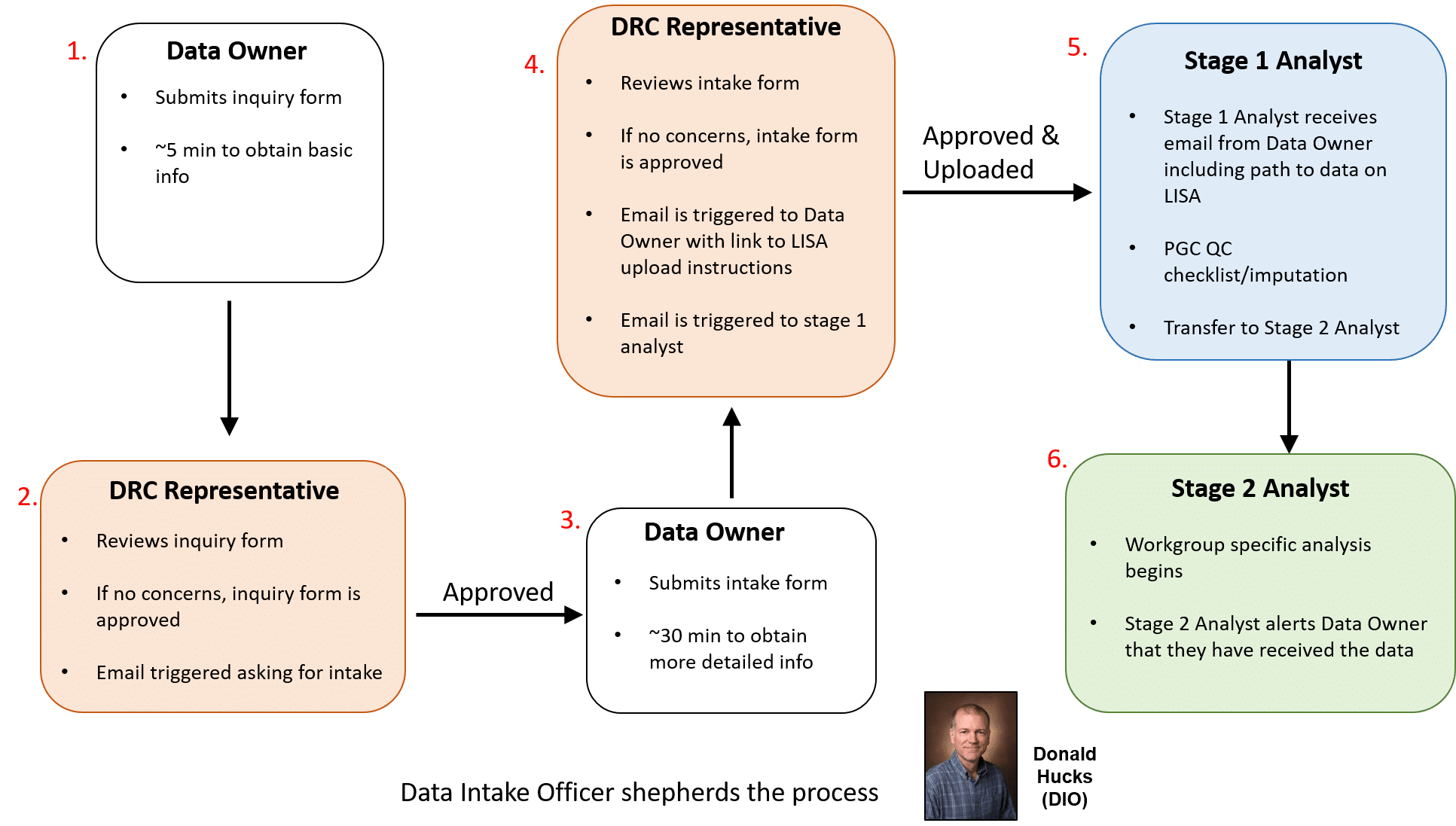 PGC DAC slide 2_data process