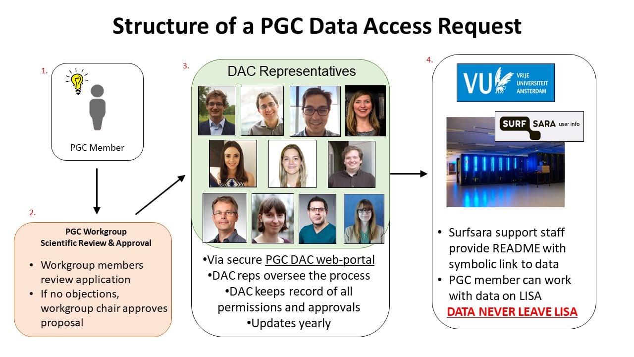 Structure of a PGC Data Access Request - 2022-09-16