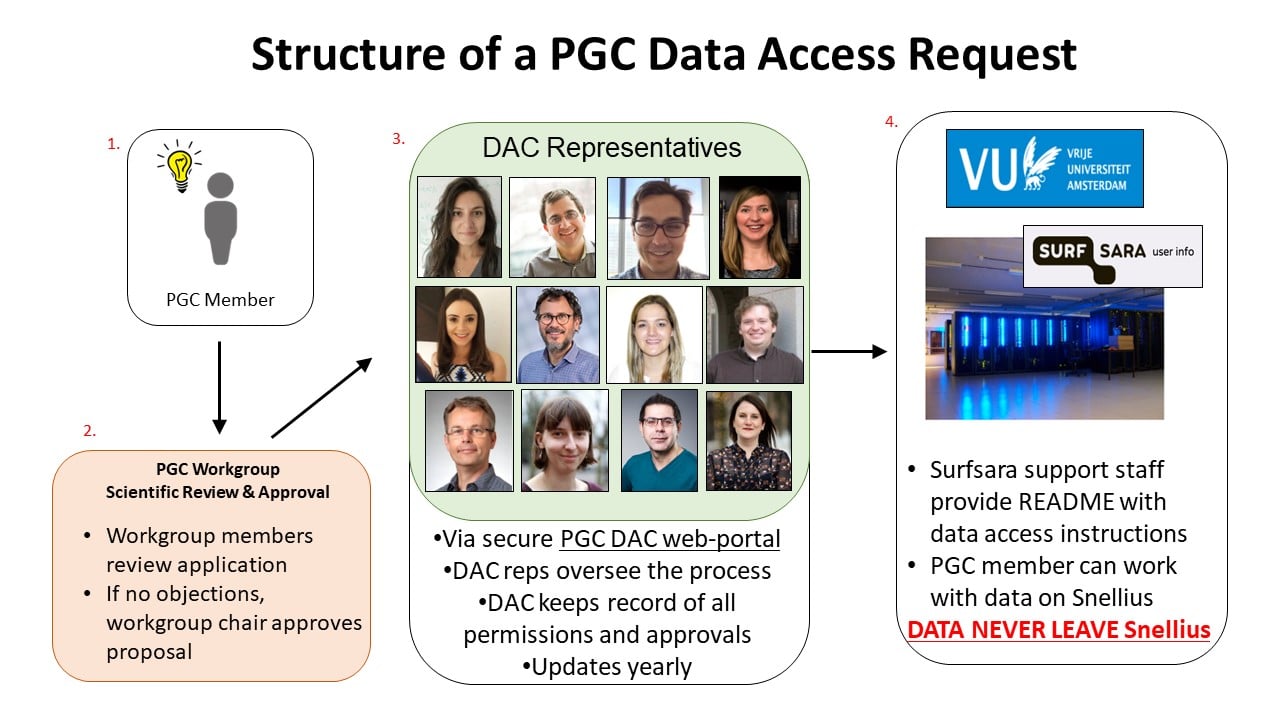 Structure of a PGC Data Access Request - 2023-09-16
